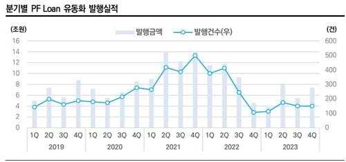 부동산PF 유동화 5년래 최소…건설사 신용보강, 증권사 추월_이효지