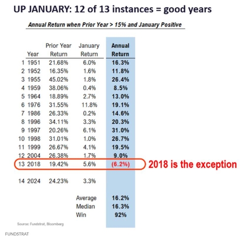 톰 리 "1월 효과…올해 S&P500 5,500선까지 상승 가능"_임하람