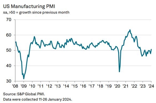 미 1월 제조업황 전월보다 개선…S&P 제조업 PMI 50.7_임하람