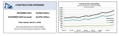 미 12월 건설지출 0.9% 증가…12개월 연속 증가_정선영