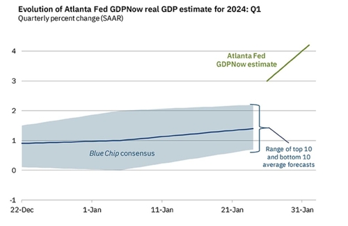 애틀랜타연은, 1분기 GDP 전망치 4.2%로 상향_정선영