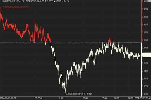 [뉴욕채권] 美 중장기물 국채가 급등…"파월 패싱"_진정호