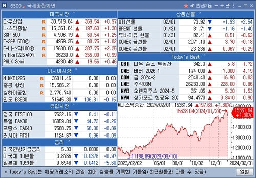 [뉴욕 마켓 브리핑](2월2일)_이재헌
