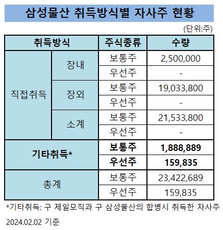이재용 1심 앞두고…삼성물산, 합병 관련 자사주 전량 감자 결정_유수진