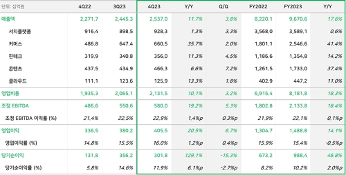 네이버, 작년 영업이익 1조4천888억원·14.1%↑…역대 최대_김학성