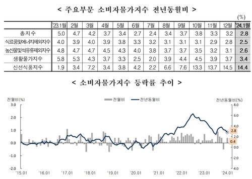1월 소비자물가 2.8% 상승…근원물가 25개월만에 최저(종합)_최욱