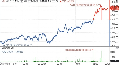 S&P500 선물, 빅테크 실적 호조에 상승_김지연