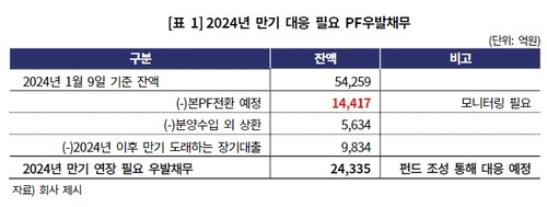 롯데건설 올해 만기 대응 필요 PF우발채무