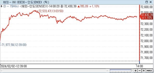 印 SENSEX지수, 1.10%↑ 72,430.39 (14:00)_권하연