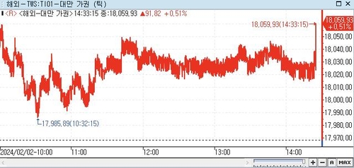 [대만증시-마감] 美 빅테크주 실적 호조에 상승_권하연