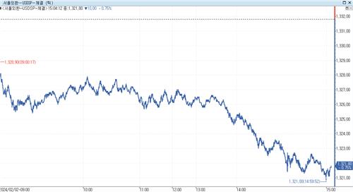 달러-원, 증시 고공행진에 두 자릿수 낙폭…10.50원↓(상보)_노요빈