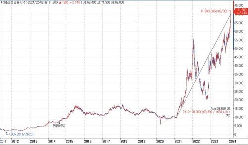 저PBR주 옥석 '한국의 애플' 메리츠금융…자사주 소각률 100%_송하린