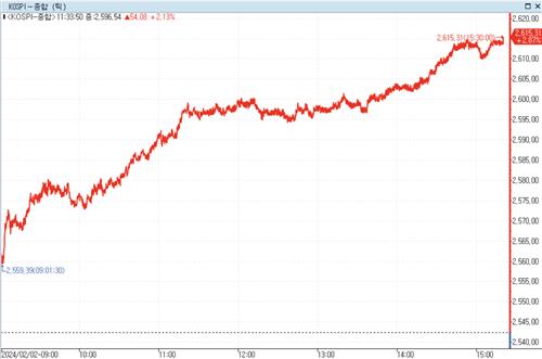 美빅테크 호조·저PBR株 강세에 코스피 2.8% 상승 마감…주간 5%↑_정필중