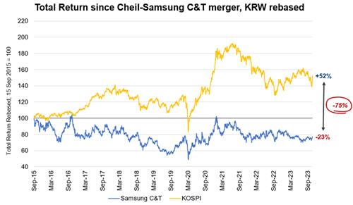 2015년 이후 삼성물산 주가(파랑)와 코스피 등락률(노랑)