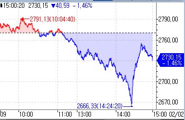 [중국증시-마감] 투자심리 위축에 하락 마감…상하이 장중 2,700선 하회_홍예나