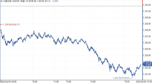[서환-마감] 증시 강세속 1,320원대 안착…9.20원↓_김용갑