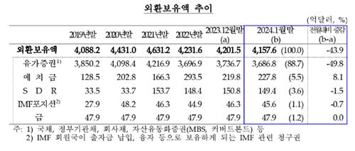 1월 외환보유액 석달만에 감소…"연금 스와프 등 영향"_김정현