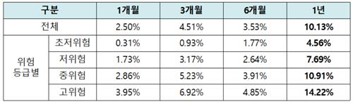 기간별 상품 수익률