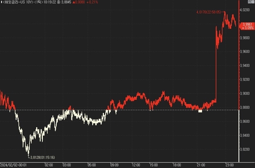 美 국채가 급락…예상 웃돈 고용에 '경기'_진정호