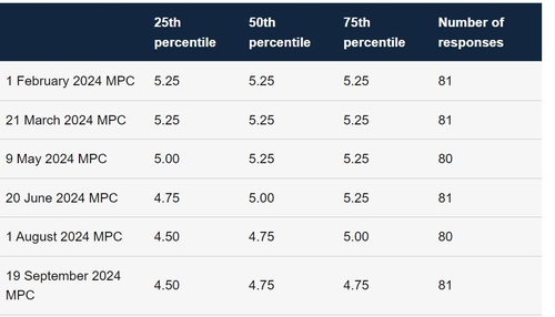 BOE 시장참가자 조사 '금리인하 시점 6월 또는 8월'_정선영