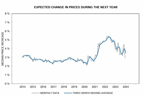 미시간대 기대 인플레 완화…소비심리, 2021년 7월이후 최고_정선영