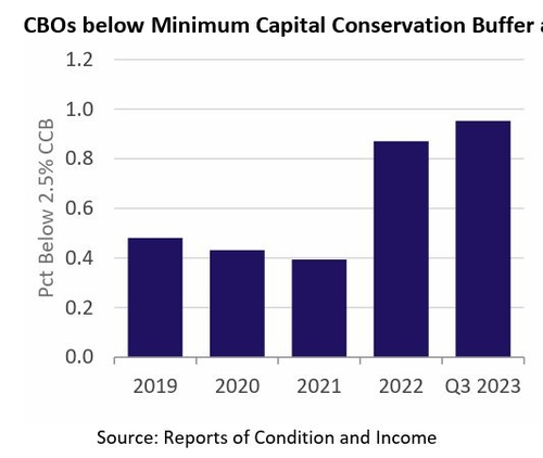캔자스시티연은 '美커뮤니티은행들, 최소 완충자본 부족 증가'_정선영