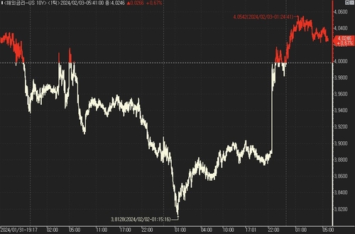 [뉴욕채권] 美 국채가 급락…'괴물급' 고용 충격파_진정호