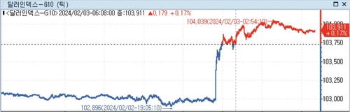 [뉴욕환시] 미 달러 강세…비농업 고용 충격에 '3월 인하론' 배제_정선영