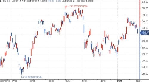 [서환-주간] 美 고용에 달러-원 1,340원대 '목전'…파월 발언 '주목'_김용갑