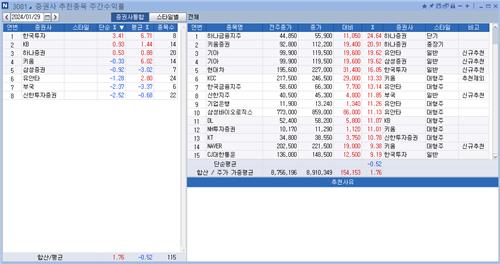 <리서치 주간추천종목> 한투證 수익률 톱…하나금융지주 24%↑_정필중