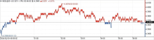 전 거래일 미국채 2년물 금리 추이