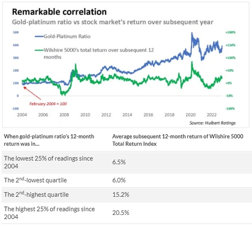 금·백금 가격 알면 1년 후 美 주식 보인다…"15% 상승 타이밍"_이재헌