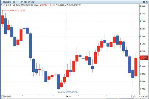 갈피 못 잡는 美 채권시장…"엇갈린 신호 지속"_문정현