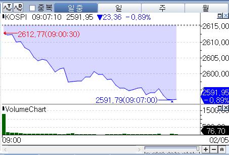 지난주 코스피 5% 끌어올린 '저PBR 투심' 주춤…2,600선 반납_박경은