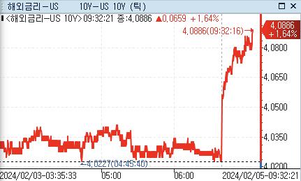 美 국채금리, 파월 매파 발언에 亞 시장서 갭업(상보)_강수지