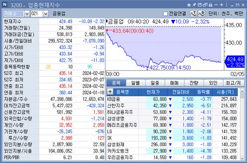 저PBR 성장통인가 테마주인가…금융지주·증권株 급락세_박경은