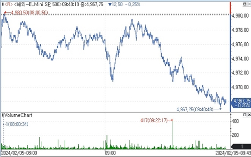 S&P500 선물, 파월 발언에 하락_김지연