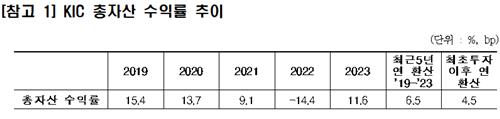KIC, 작년 수익률 11.6%…경제 연착륙 기대 속 증시 호조_노요빈