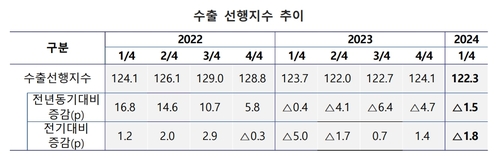 수은 "올해 1분기 수출 8~9% 증가한 1천650억달러 전망"_최욱