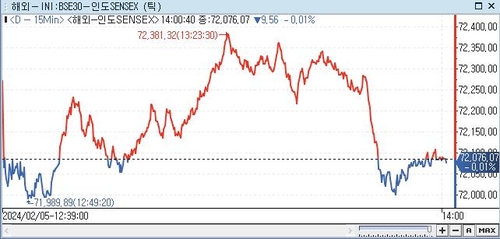 印 SENSEX지수, 0.01%↓ 72,076.07 (14:00)_권하연