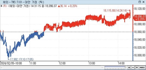 [대만증시-마감] 반도체주 강세에 상승_권하연