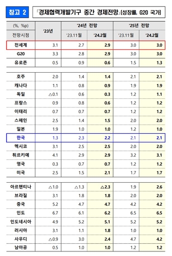 OECD, 올해 韓성장률 전망 2.3→2.2% 하향…물가는 2.7%_최진우