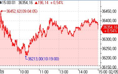 [도쿄증시-마감] 美 증시 강세·엔화 약세에 상승_강수지