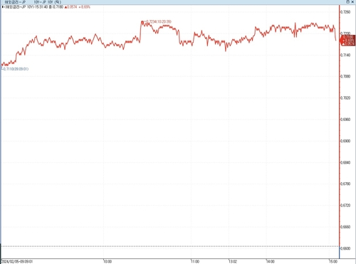 日 장기금리 상승…美 고용 호조+파월 발언_이재헌