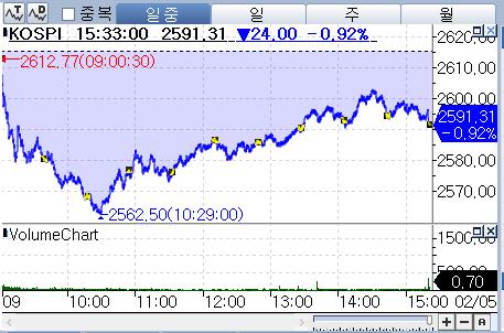 코스피, 0.9%대 하락 마감…외국인·기관 매도에 2% 하락세 보이기도_박경은