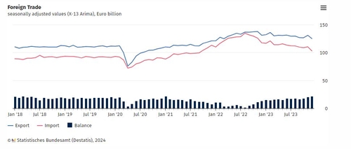 독일 12월 무역흑자 222억 유로…예상치 상회(상보)_윤시윤