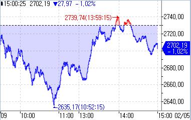 [중국증시-마감] 모호한 부양에 극심한 변동성…선전 한때 6.7% 급락_강수지