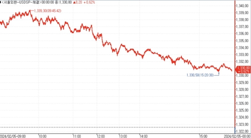 [서환-마감] 증시 약세폭 축소·네고에 상승폭 축소…8.20원↑_김용갑