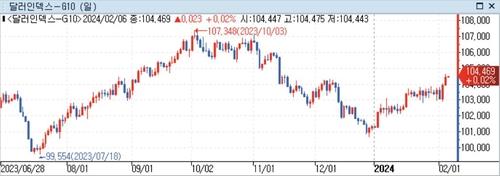 [뉴욕환시] 미 달러 올해 최고…3월 인하론 후퇴+ 연착륙 무게_정선영