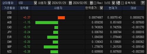 통화별 등락률(화면번호 2116)